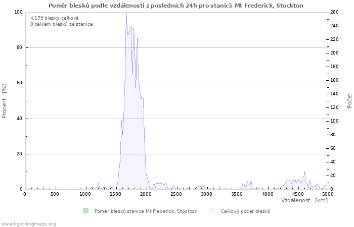 Grafy: Poměr blesků podle vzdálenosti