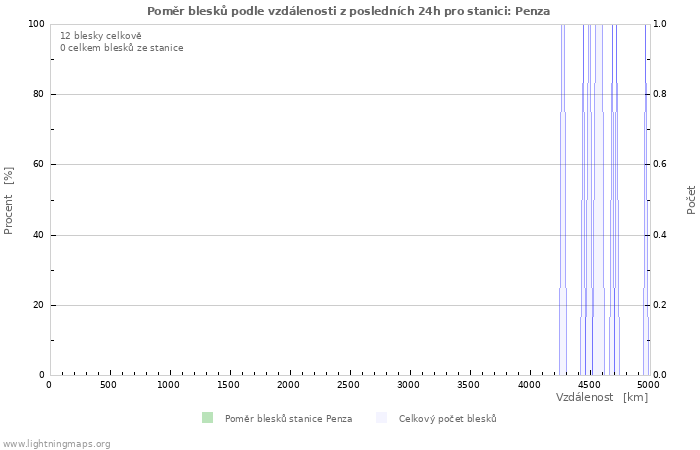 Grafy: Poměr blesků podle vzdálenosti