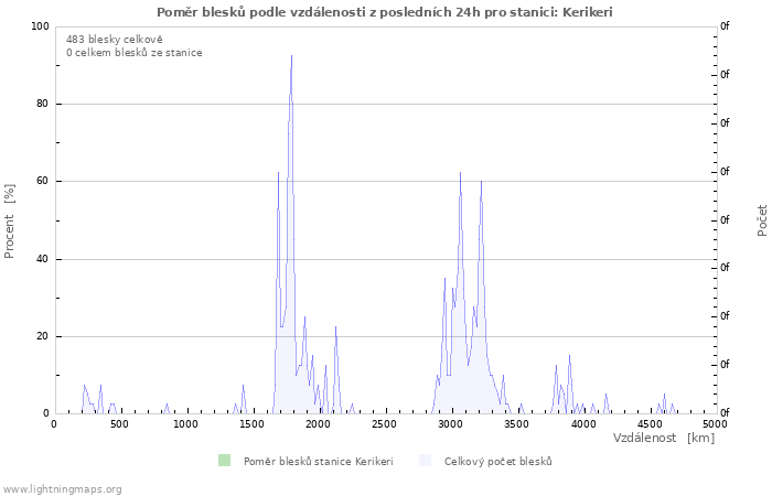 Grafy: Poměr blesků podle vzdálenosti