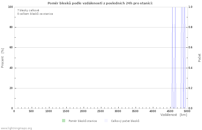 Grafy: Poměr blesků podle vzdálenosti