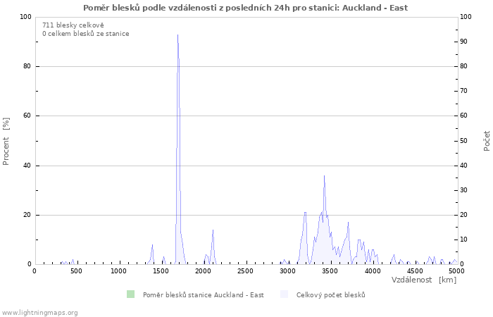 Grafy: Poměr blesků podle vzdálenosti