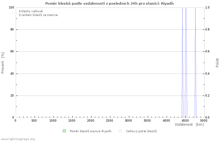 Grafy: Poměr blesků podle vzdálenosti