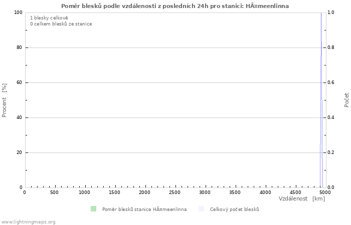 Grafy: Poměr blesků podle vzdálenosti