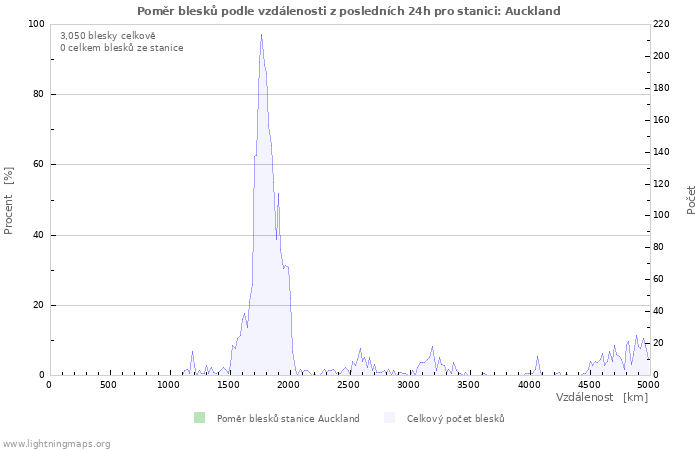 Grafy: Poměr blesků podle vzdálenosti