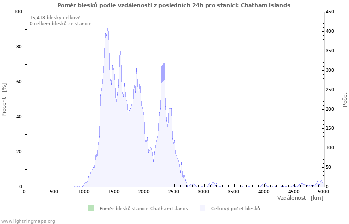 Grafy: Poměr blesků podle vzdálenosti