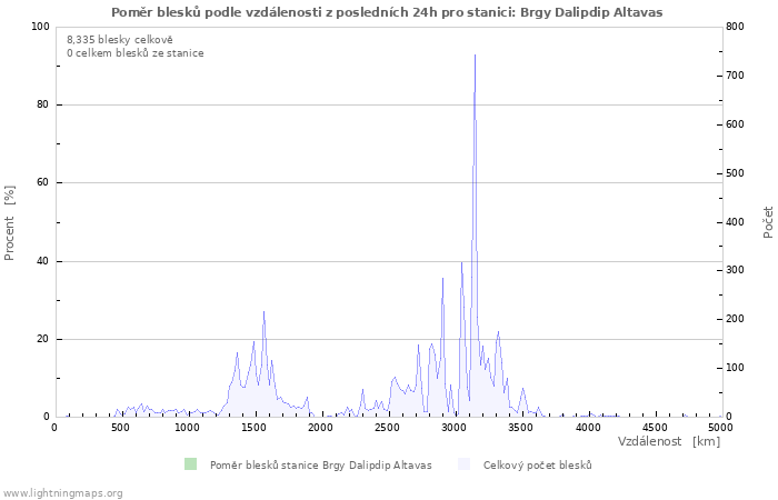 Grafy: Poměr blesků podle vzdálenosti