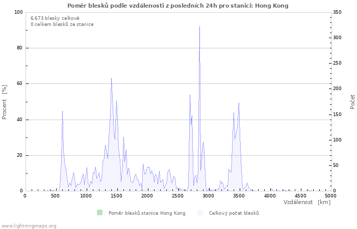 Grafy: Poměr blesků podle vzdálenosti