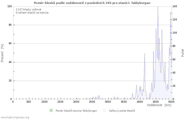 Grafy: Poměr blesků podle vzdálenosti