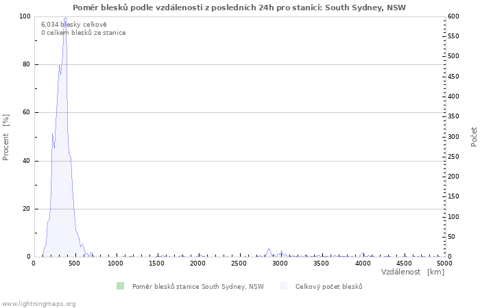 Grafy: Poměr blesků podle vzdálenosti