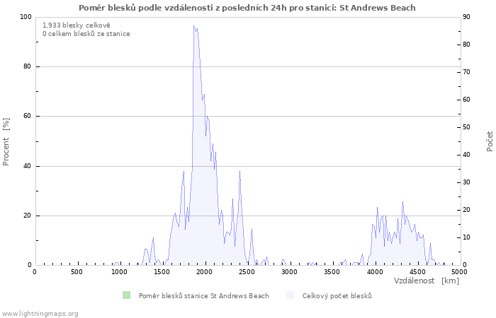 Grafy: Poměr blesků podle vzdálenosti