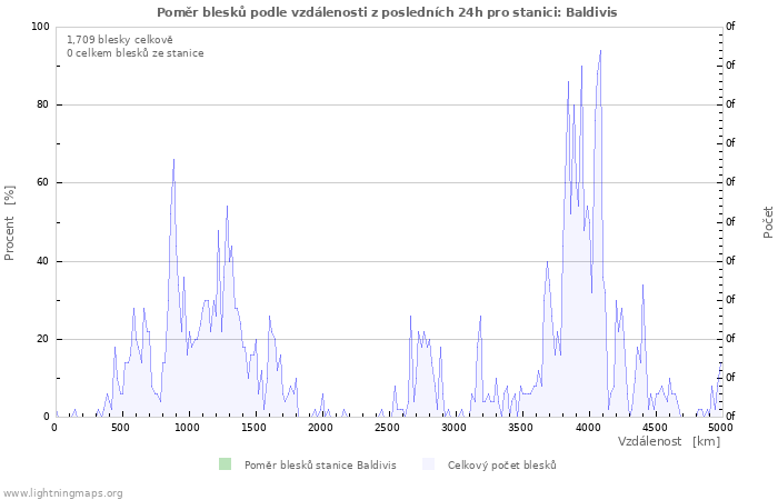 Grafy: Poměr blesků podle vzdálenosti