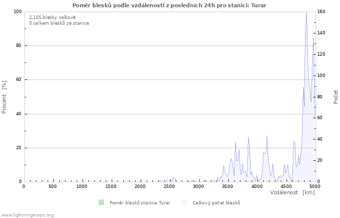 Grafy: Poměr blesků podle vzdálenosti