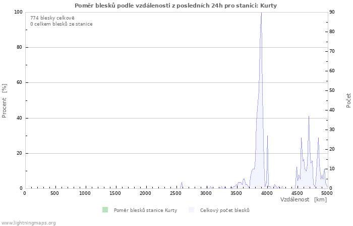 Grafy: Poměr blesků podle vzdálenosti