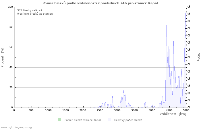 Grafy: Poměr blesků podle vzdálenosti