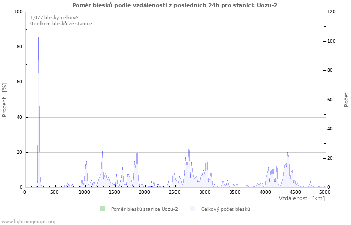 Grafy: Poměr blesků podle vzdálenosti