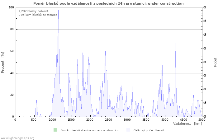 Grafy: Poměr blesků podle vzdálenosti