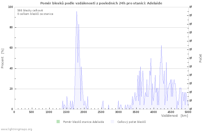 Grafy: Poměr blesků podle vzdálenosti