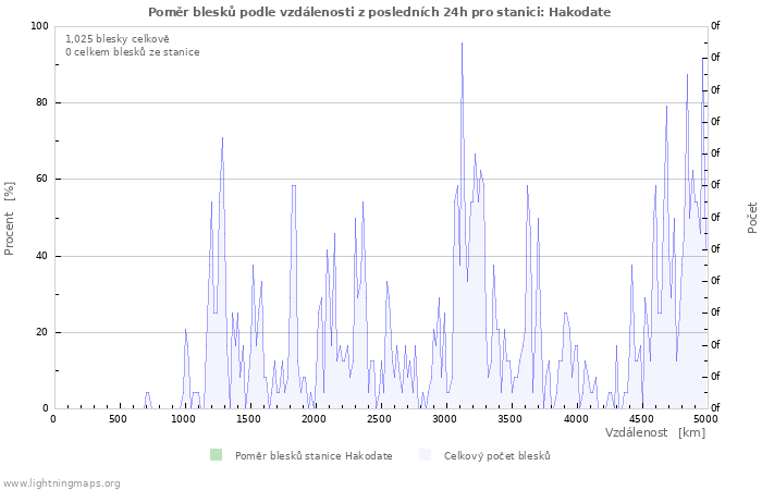 Grafy: Poměr blesků podle vzdálenosti