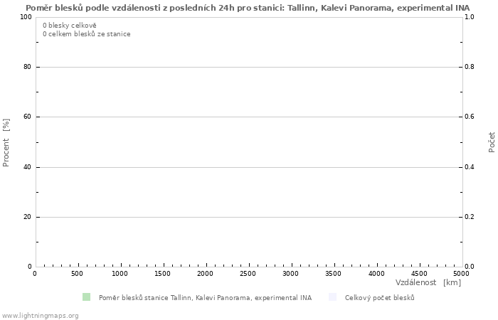 Grafy: Poměr blesků podle vzdálenosti