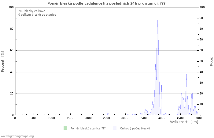 Grafy: Poměr blesků podle vzdálenosti