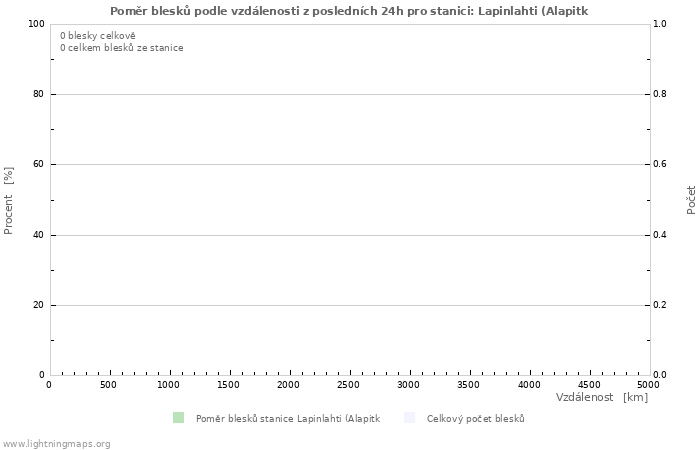 Grafy: Poměr blesků podle vzdálenosti