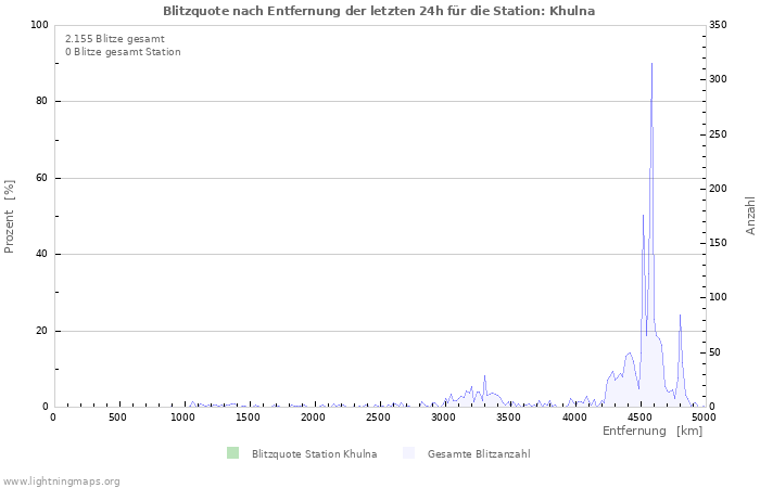 Diagramme: Blitzquote nach Entfernung