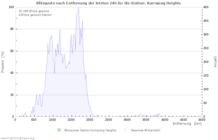 Diagramme: Blitzquote nach Entfernung