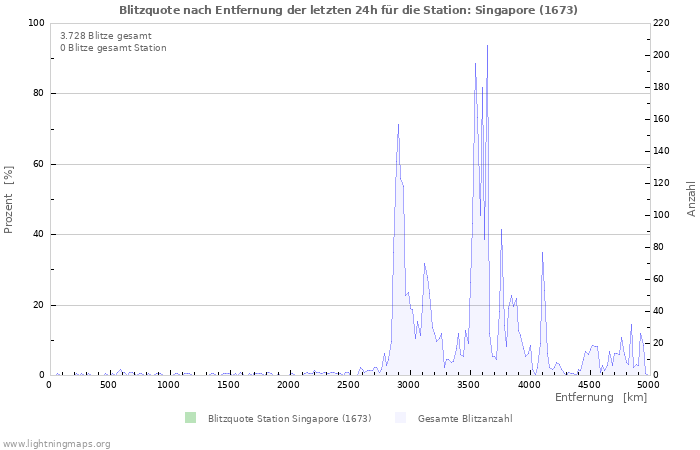 Diagramme: Blitzquote nach Entfernung