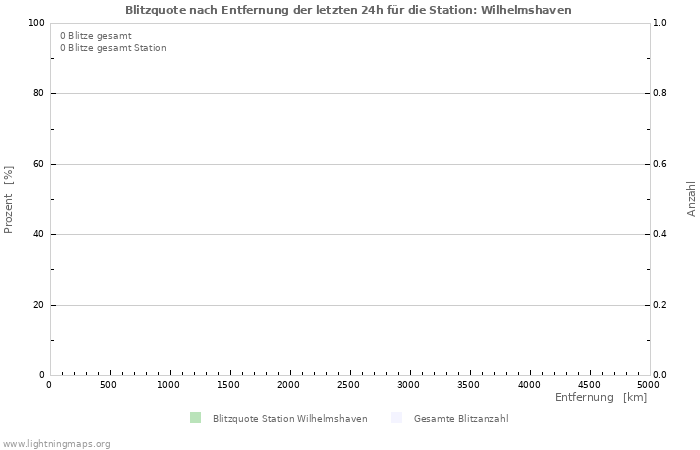 Diagramme: Blitzquote nach Entfernung