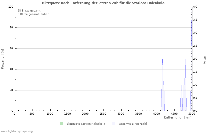 Diagramme: Blitzquote nach Entfernung