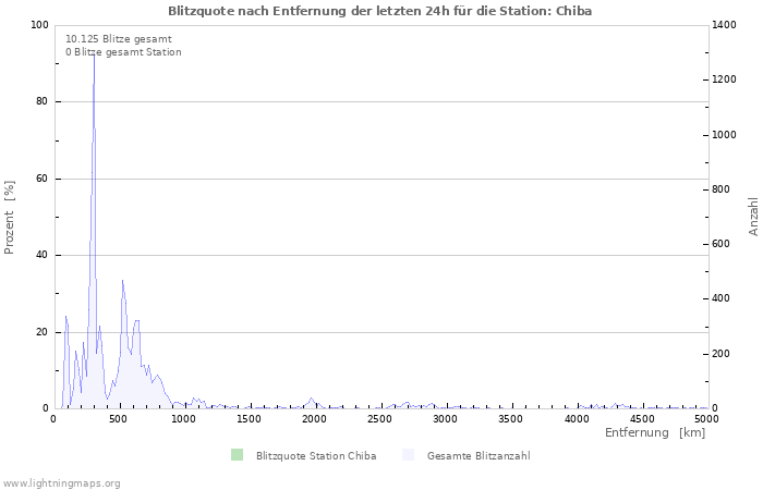 Diagramme: Blitzquote nach Entfernung