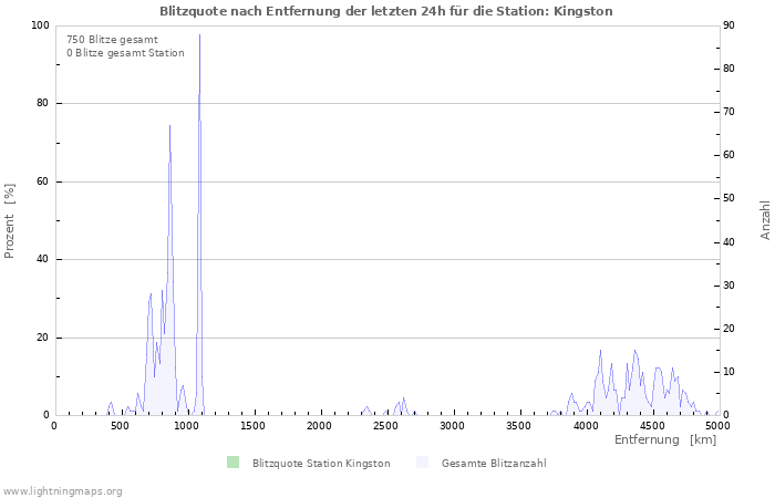 Diagramme: Blitzquote nach Entfernung