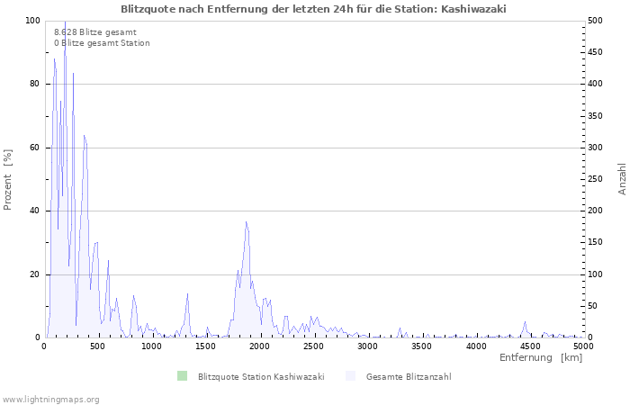 Diagramme: Blitzquote nach Entfernung