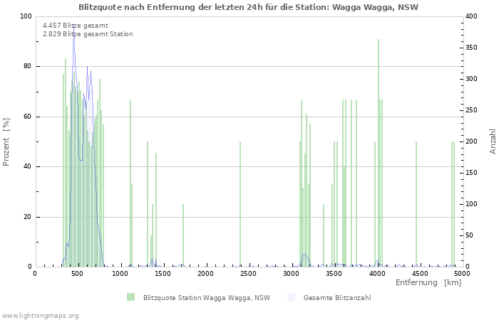 Diagramme: Blitzquote nach Entfernung