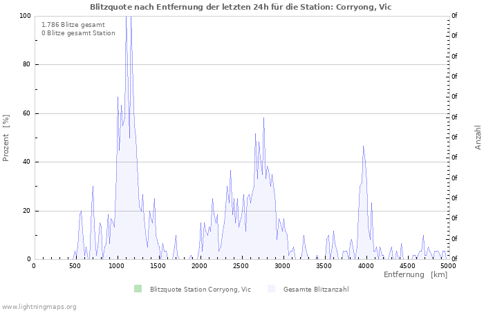 Diagramme: Blitzquote nach Entfernung