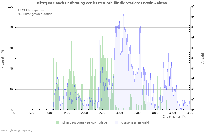 Diagramme: Blitzquote nach Entfernung