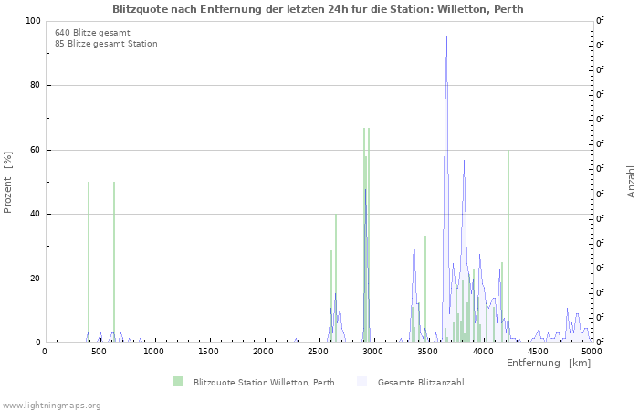 Diagramme: Blitzquote nach Entfernung