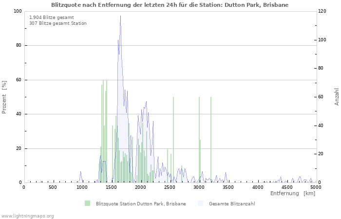 Diagramme: Blitzquote nach Entfernung