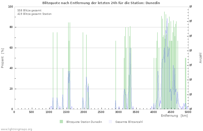 Diagramme: Blitzquote nach Entfernung