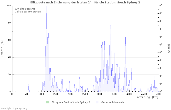 Diagramme: Blitzquote nach Entfernung