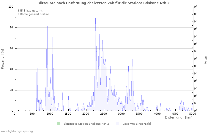 Diagramme: Blitzquote nach Entfernung