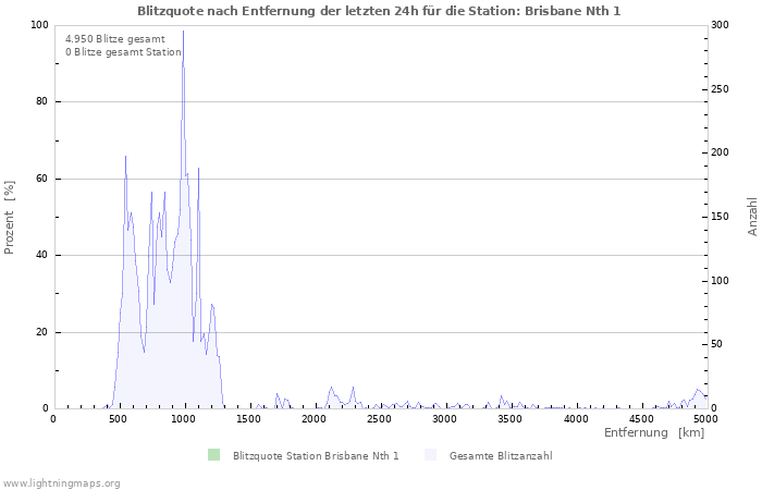 Diagramme: Blitzquote nach Entfernung