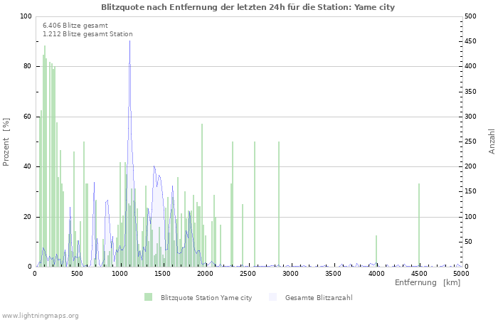 Diagramme: Blitzquote nach Entfernung