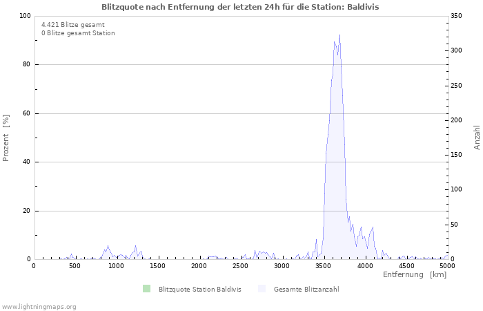 Diagramme: Blitzquote nach Entfernung