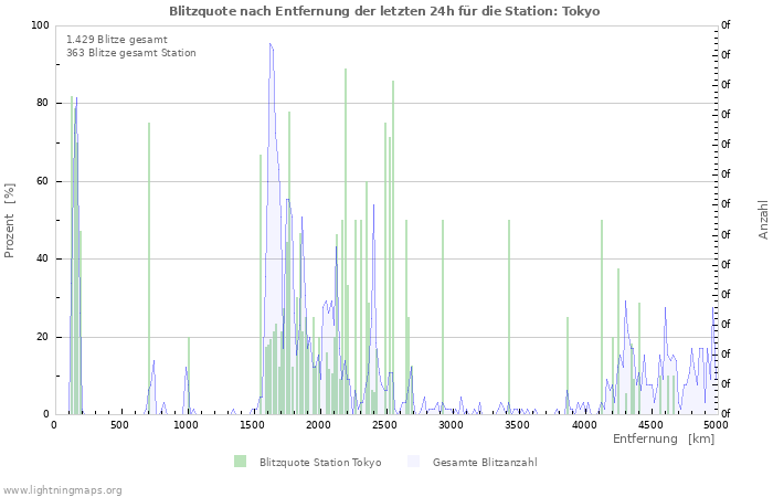 Diagramme: Blitzquote nach Entfernung