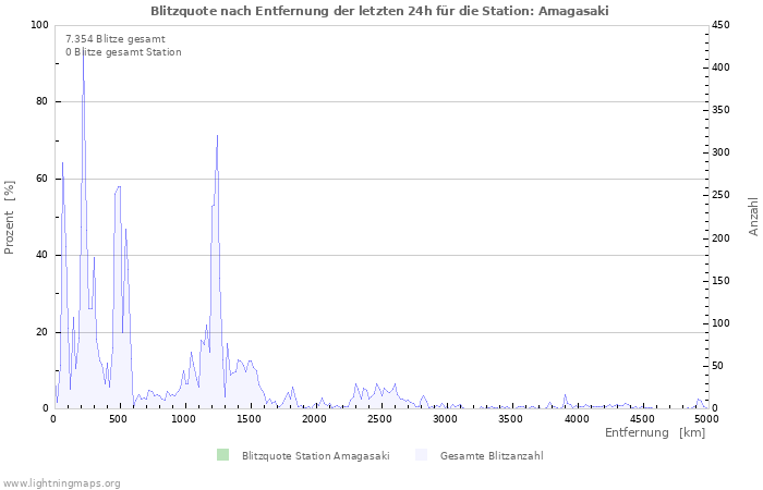 Diagramme: Blitzquote nach Entfernung