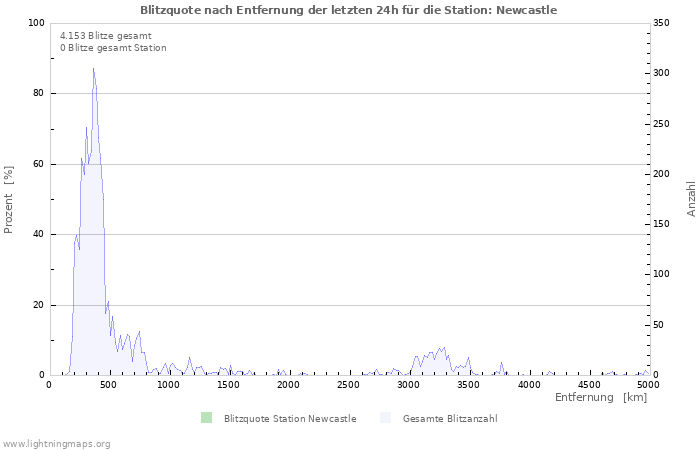 Diagramme: Blitzquote nach Entfernung