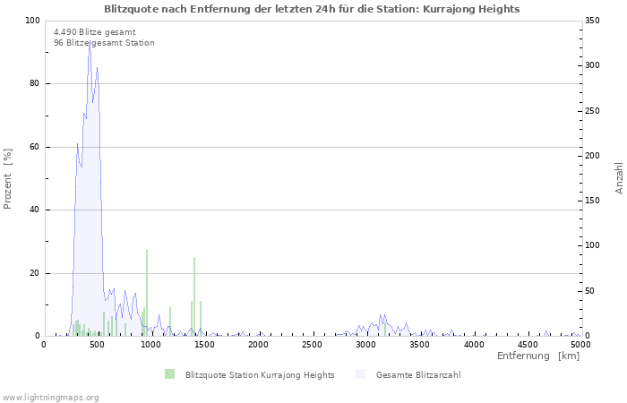 Diagramme: Blitzquote nach Entfernung