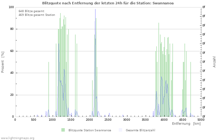 Diagramme: Blitzquote nach Entfernung