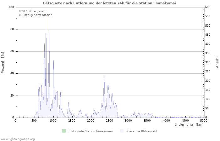 Diagramme: Blitzquote nach Entfernung